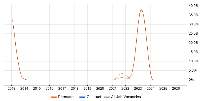 IT Security Analyst job vacancy trend in Caerphilly