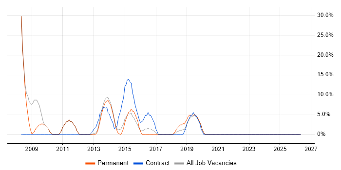 IT Support Analyst job vacancy trend in Caerphilly