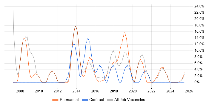Job vacancy trend for IT Support in Caerphilly