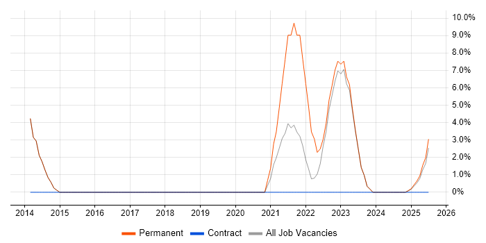 Job vacancy trend for IT Technician in Caerphilly