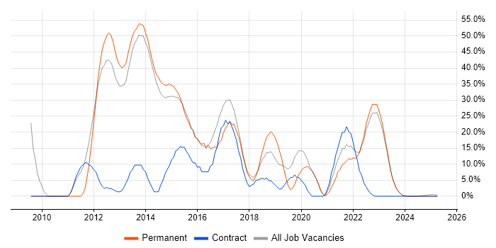 Job vacancy trend for ITIL in Caerphilly Job vacancy trend for ITIL in Caerphilly