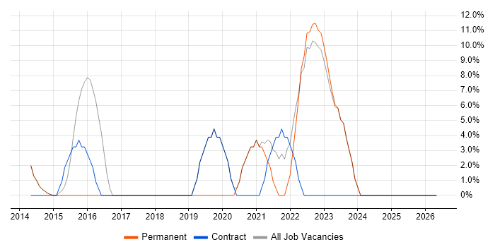 ITSM job vacancy trend in Caerphilly