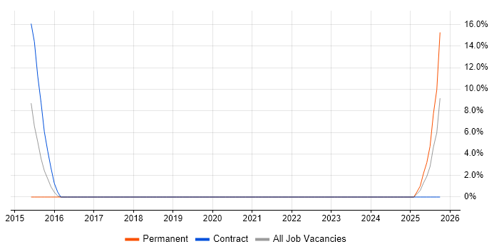 Legacy Systems job vacancy trend in Caerphilly