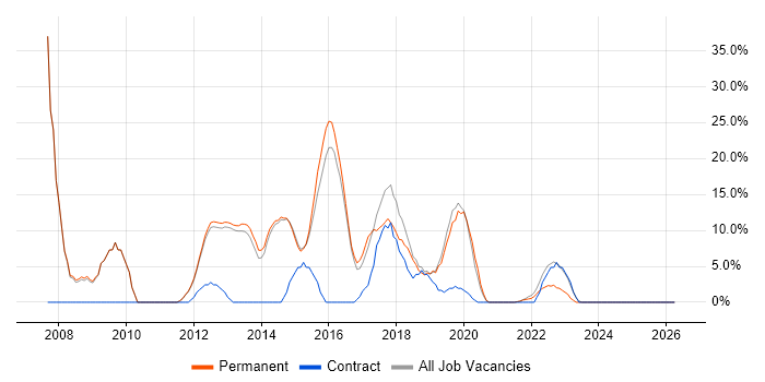 Linux job vacancy trend in Caerphilly