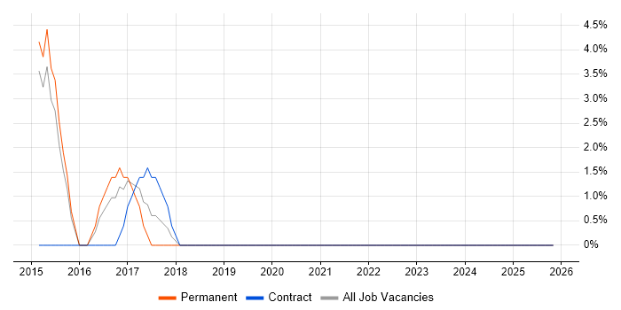 Logistics job vacancy trend in Caerphilly