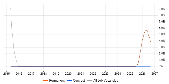 macOS job vacancy trend in Caerphilly
