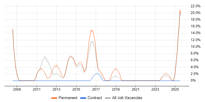 Job vacancy trend for Marketing in Caerphilly Job vacancy trend for Marketing in Caerphilly