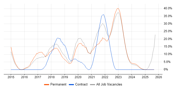 Microsoft 365 job vacancy trend in Caerphilly Microsoft 365 job vacancy trend in Caerphilly