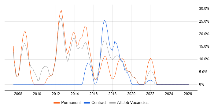Microsoft Certification job vacancy trend in Caerphilly