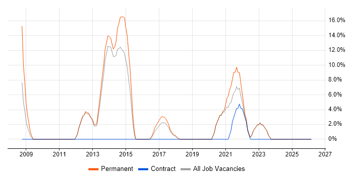 Microsoft Certified Professional job vacancy trend in Caerphilly