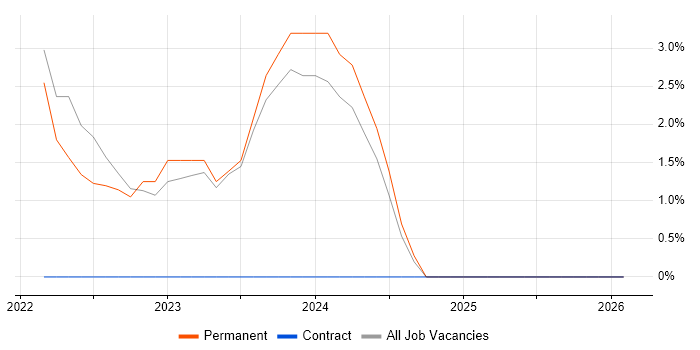 Microsoft Intune job vacancy trend in Caerphilly