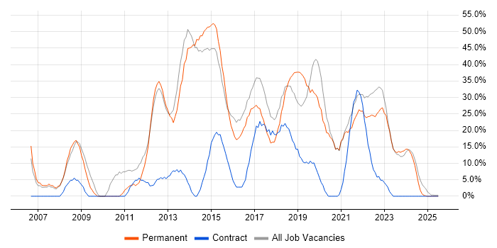 Job vacancy trend for Microsoft in Caerphilly