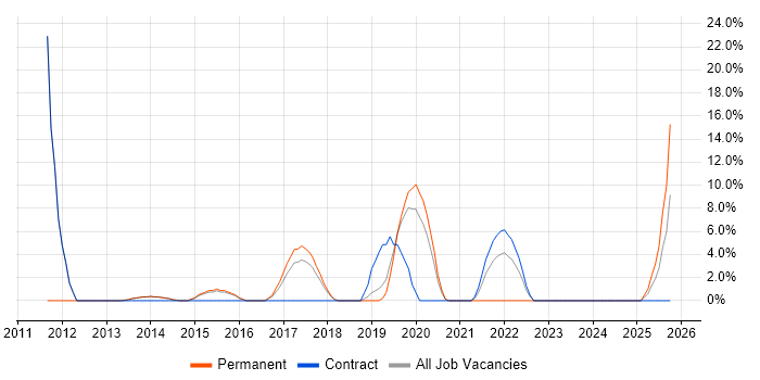 Migration job vacancy trend in Caerphilly