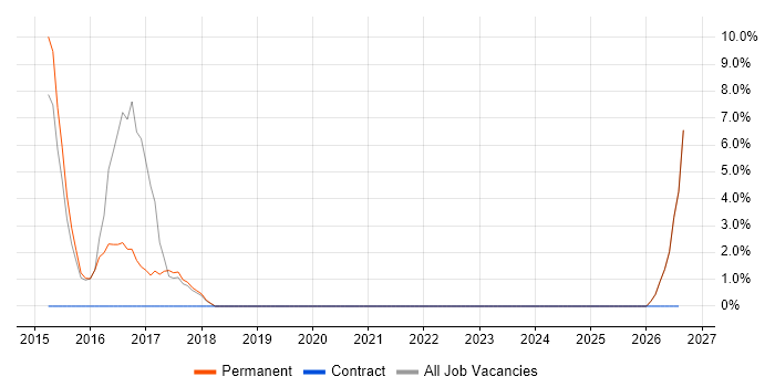 Military job vacancy trend in Caerphilly