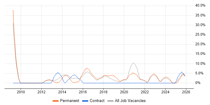 Microsoft Excel job vacancy trend in Caerphilly