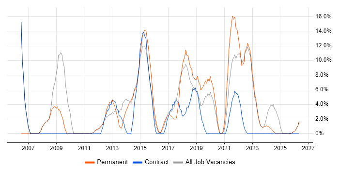 Microsoft Office job vacancy trend in Caerphilly