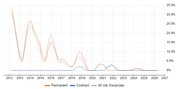 NAS job vacancy trend in Caerphilly