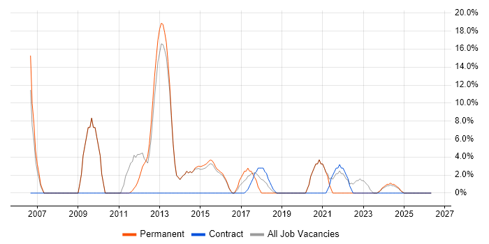 Network Security job vacancy trend in Caerphilly