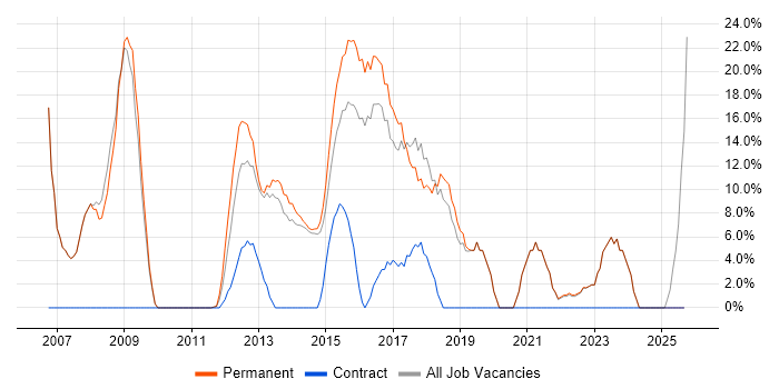 Oracle job vacancy trend in Caerphilly Oracle job vacancy trend in Caerphilly