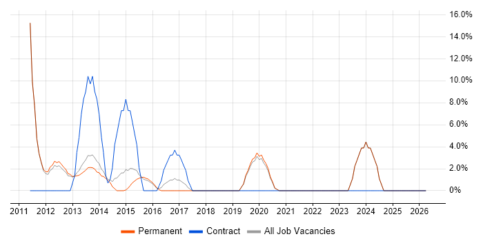 Organisational Skills job vacancy trend in Caerphilly