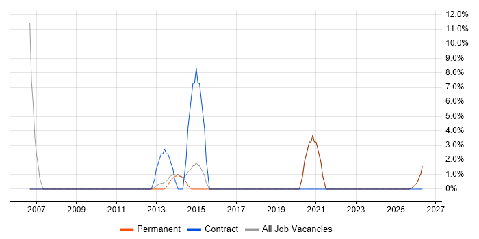 Pharmaceutical job vacancy trend in Caerphilly