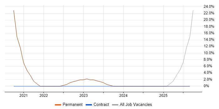 PowerApps job vacancy trend in Caerphilly PowerApps job vacancy trend in Caerphilly