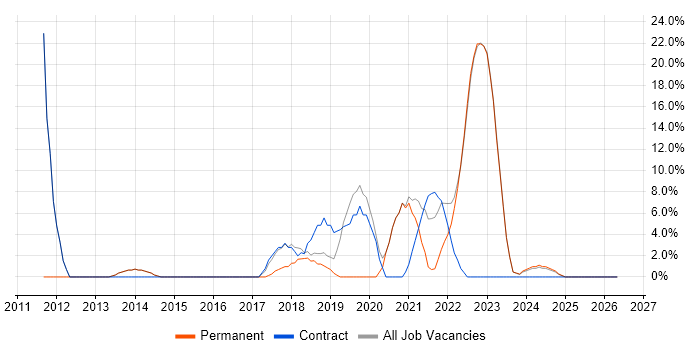 PowerShell job vacancy trend in Caerphilly