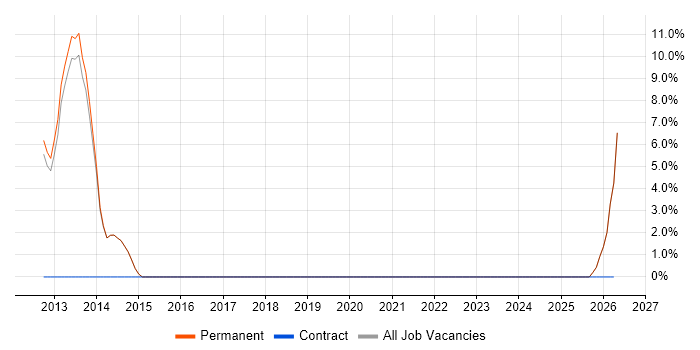 Presales Consultant job vacancy trend in Caerphilly