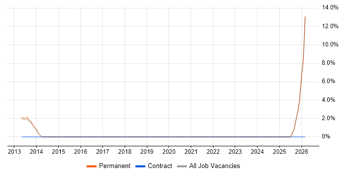 Presales Solution Architect job vacancy trend in Caerphilly