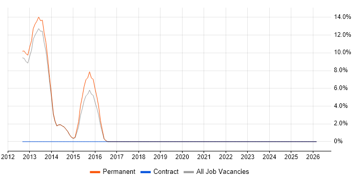 Presales job vacancy trend in Caerphilly