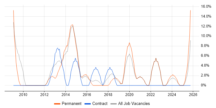 PRINCE2 job vacancy trend in Caerphilly
