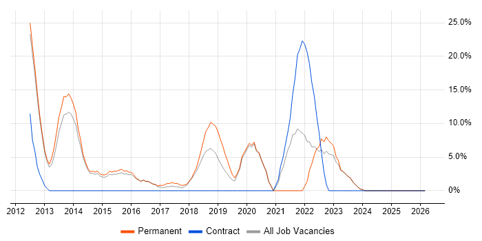 Problem Management job vacancy trend in Caerphilly