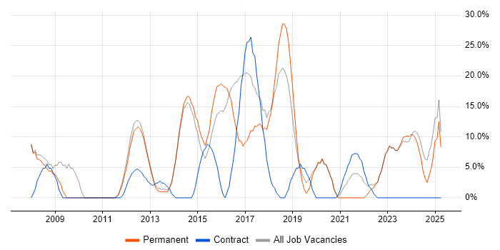 Job vacancy trend for Problem-Solving in Caerphilly Job vacancy trend for Problem-Solving in Caerphilly