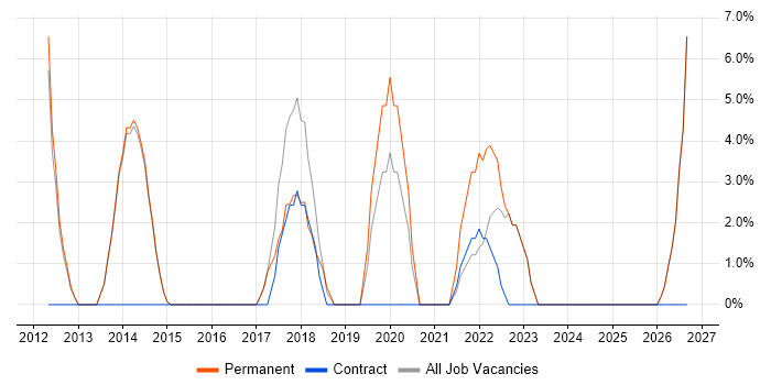 Process Improvement job vacancy trend in Caerphilly