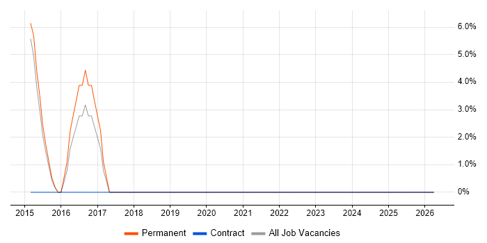 Product Marketing job vacancy trend in Caerphilly