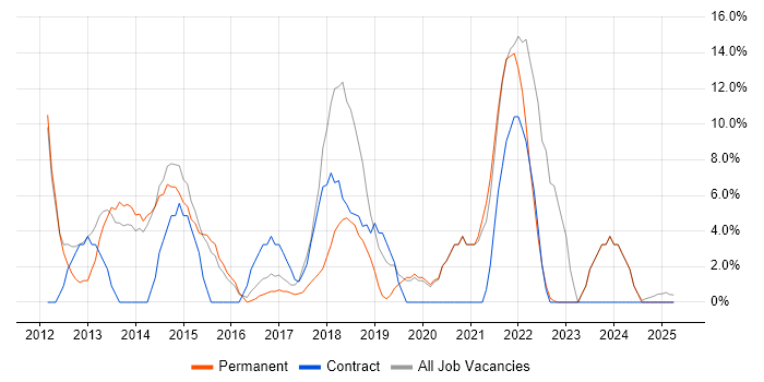 Job vacancy trend for Project Delivery in Caerphilly Job vacancy trend for Project Delivery in Caerphilly