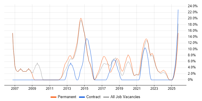 Project Management job vacancy trend in Caerphilly