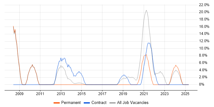 Job vacancy trend for Public Sector in Caerphilly Job vacancy trend for Public Sector in Caerphilly