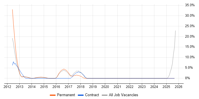 RDBMS job vacancy trend in Caerphilly RDBMS job vacancy trend in Caerphilly