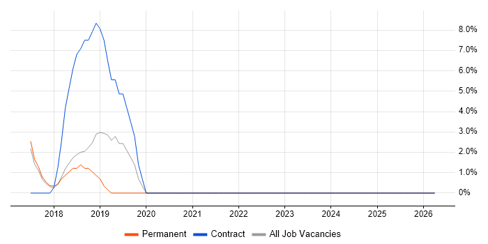 React job vacancy trend in Caerphilly