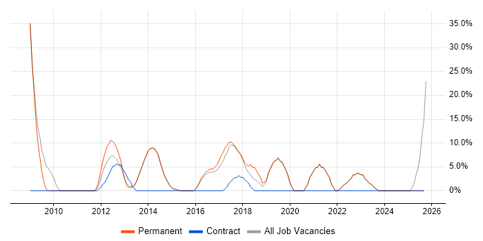 Relational Database job vacancy trend in Caerphilly Relational Database job vacancy trend in Caerphilly