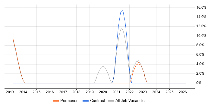 SaaS job vacancy trend in Caerphilly