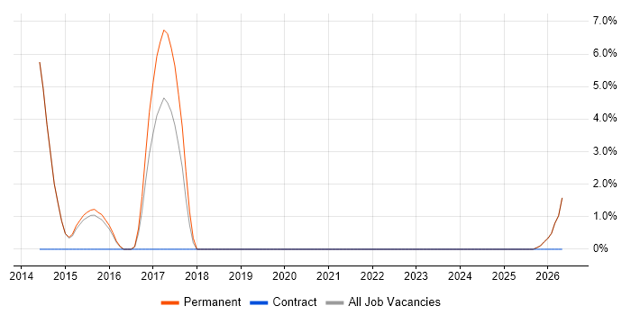 Salesforce job vacancy trend in Caerphilly