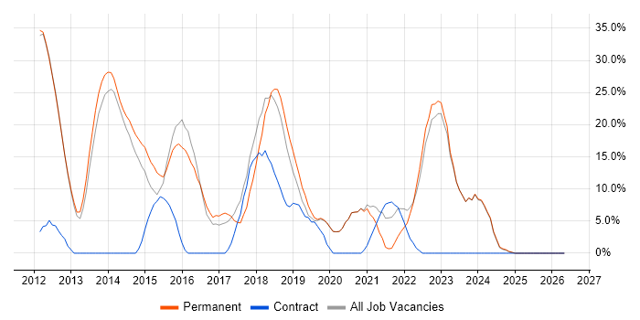 SAN job vacancy trend in Caerphilly