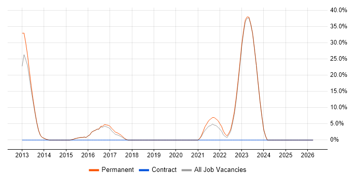 Security Analyst job vacancy trend in Caerphilly