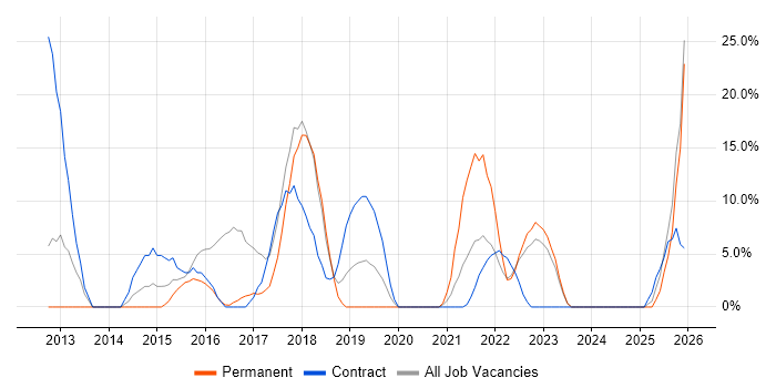 Security Cleared job vacancy trend in Caerphilly