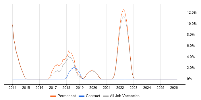 Senior Developer job vacancy trend in Caerphilly