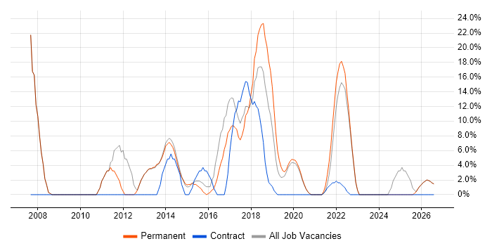 Senior job vacancy trend in Caerphilly