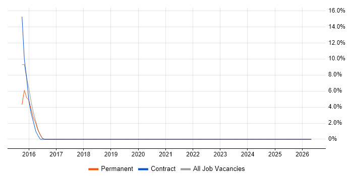 Service Desk Support Analyst job vacancy trend in Caerphilly