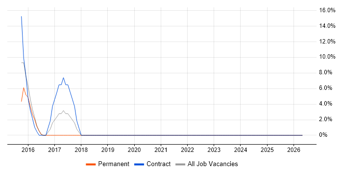 Service Desk Support job vacancy trend in Caerphilly